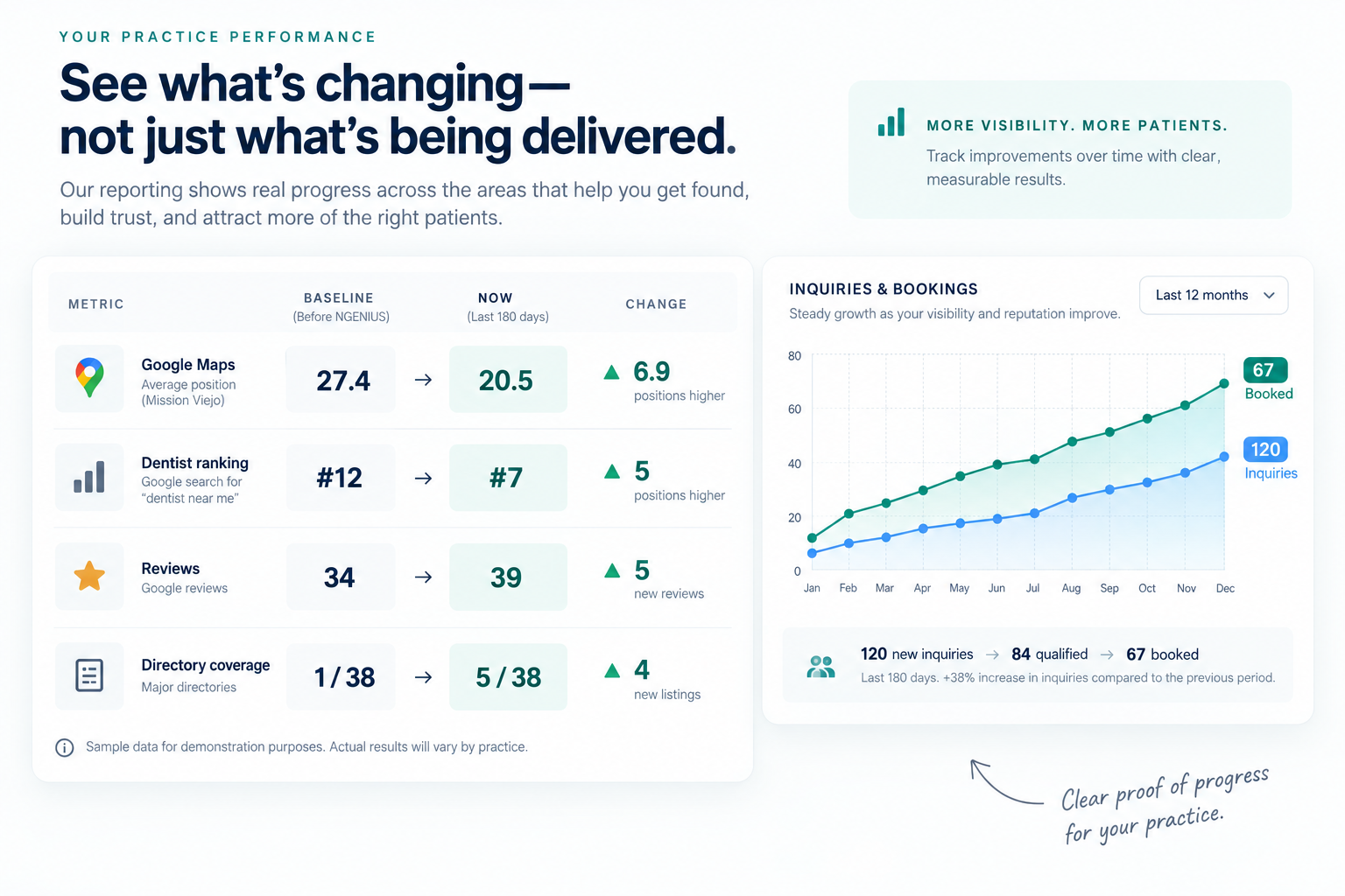 Practice performance comparison showing baseline and current local growth measures